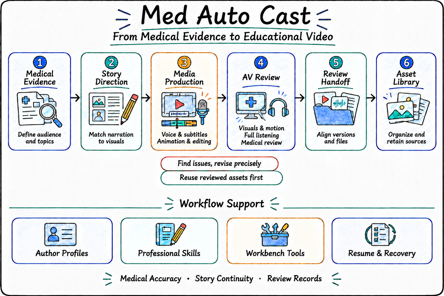 Med Auto Cast connects medical evidence, story design, production, review, delivery, and asset curation
