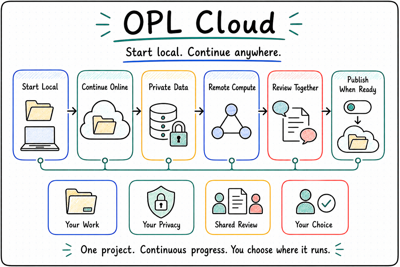 OPL Cloud connects a continuous work surface with governed AI, resources, services, and evidence